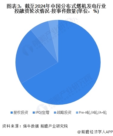 图表3：截至2024年中国分布式燃机发电行业投融资轮次情况-按事件数量(单位：%)