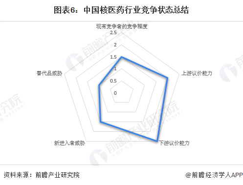 图表6：中国核医药行业竞争状态总结