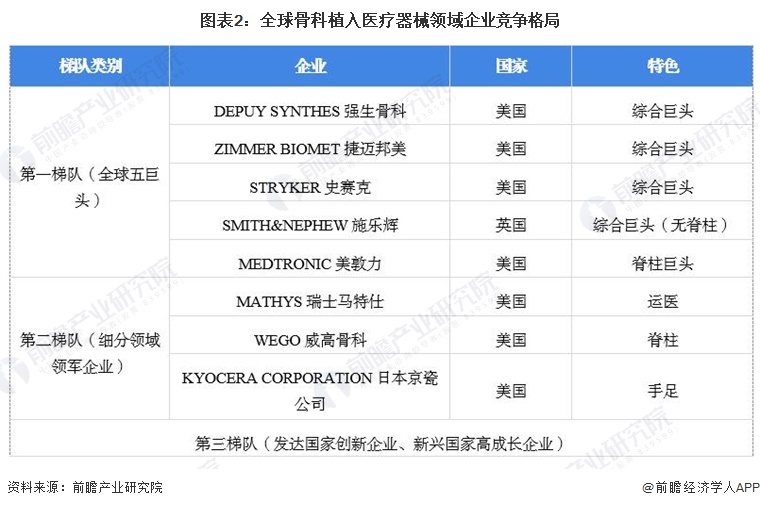 图表2：全球骨科植入医疗器械领域企业竞争格局