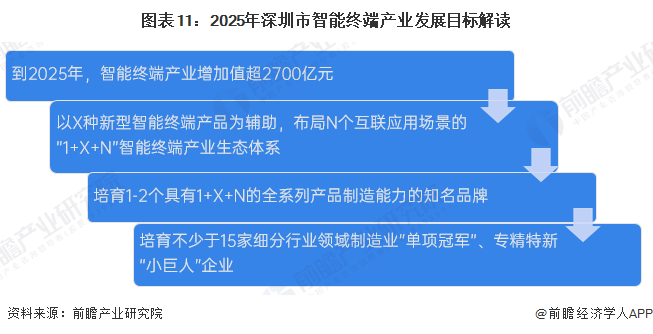 图表11：2025年深圳市智能终端产业发展目标解读