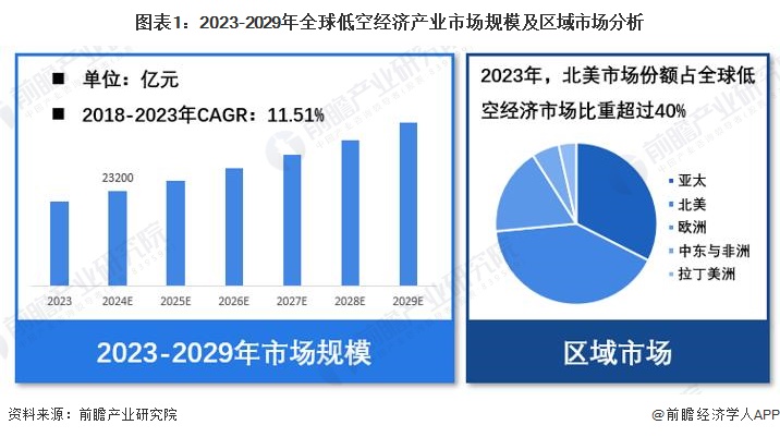 图表1：2023-2029年全球低空经济产业市场规模及区域市场分析