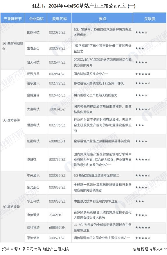 图表1：2024年中国5G基站产业上市公司汇总(一)