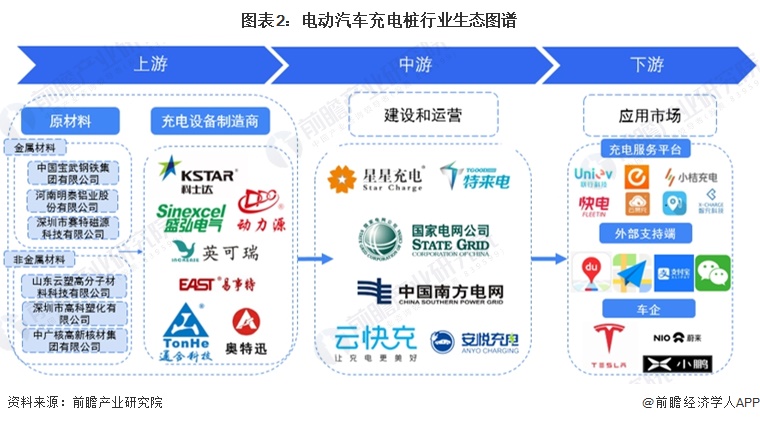 图表2：电动汽车充电桩行业生态图谱