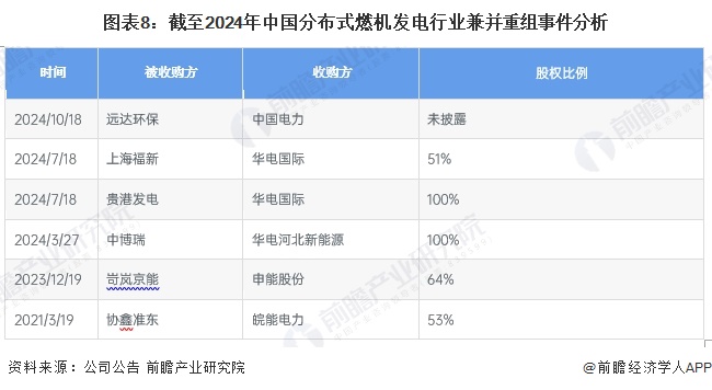 图表8：截至2024年中国分布式燃机发电行业兼并重组事件分析