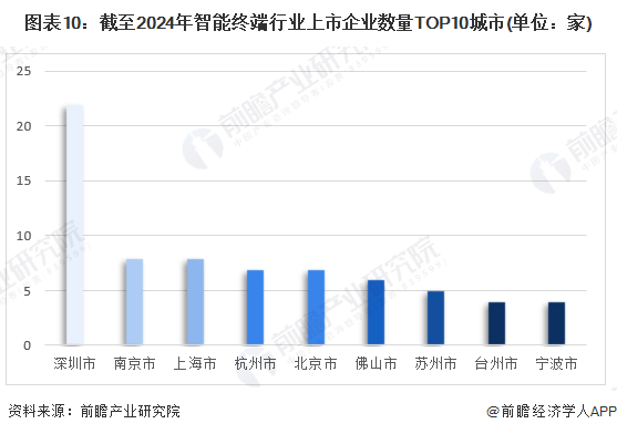 图表10：截至2024年智能终端行业上市企业数量TOP10城市(单位：家)