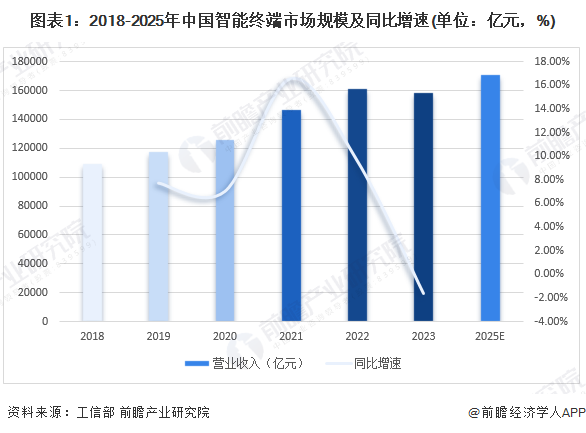 图表1：2018-2025年中国智能终端市场规模及同比增速(单位：亿元，%)