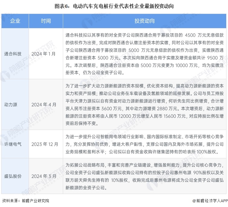 图表6：电动汽车充电桩行业代表性企业最新投资动向