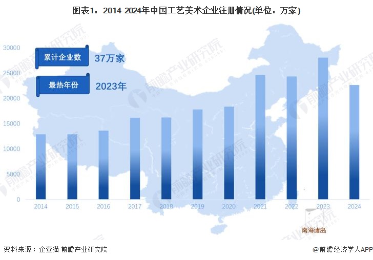 图表1：2014-2024年中国工艺美术企业注册情况(单位：万家)