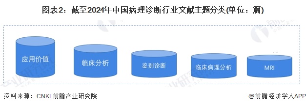 图表2：截至2024年中国病理诊断行业文献主题分类(单位：篇)