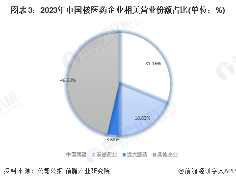 图表3：2023年中国核医药企业相关营业份额占比(单位：%)