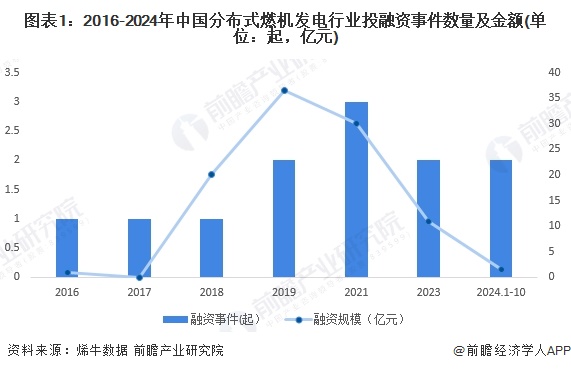 图表1：2016-2024年中国分布式燃机发电行业投融资事件数量及金额(单位：起，亿元)