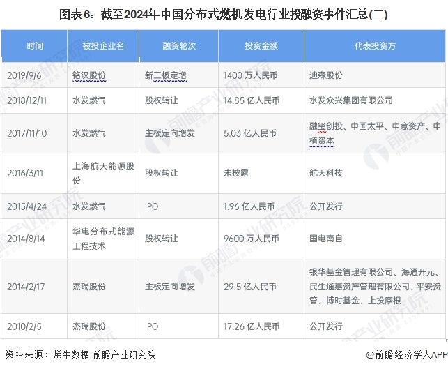 图表6：截至2024年中国分布式燃机发电行业投融资事件汇总(二)