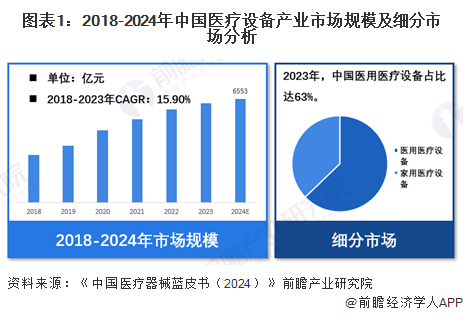 图表1：2018-2024年中国医疗设备产业市场规模及细分市场分析