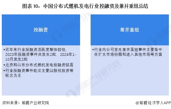 图表10：中国分布式燃机发电行业投融资及兼并重组总结