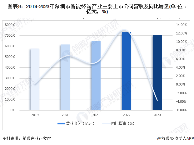 图表9：2019-2023年深圳市智能终端产业主要上市公司营收及同比增速(单位：亿元，%)