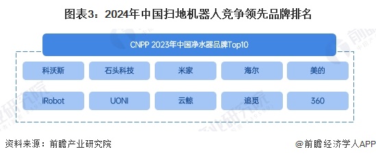 图表3：2024年中国扫地机器人竞争领先品牌排名