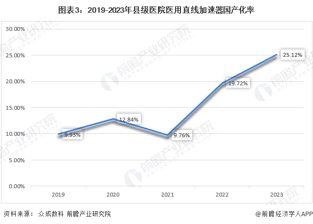 图表3：2019-2023年县级医院医用直线加速器国产化率