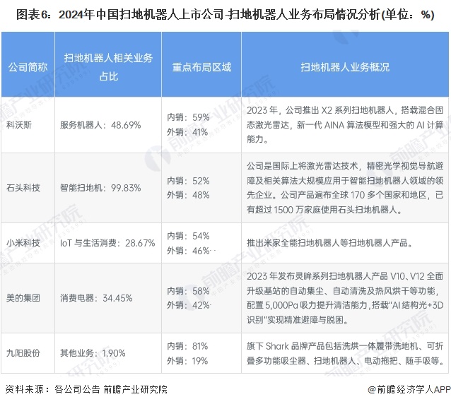 图表6：2024年中国扫地机器人上市公司-扫地机器人业务布局情况分析(单位：%)