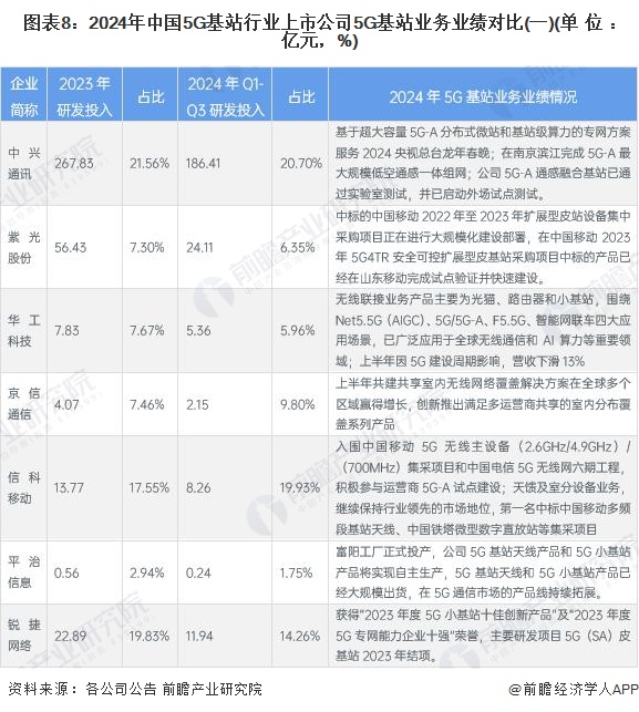 图表8：2024年中国5G基站行业上市公司5G基站业务业绩对比(一)(单位：亿元，%)