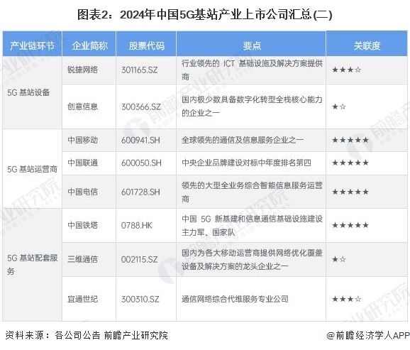 图表2：2024年中国5G基站产业上市公司汇总(二)