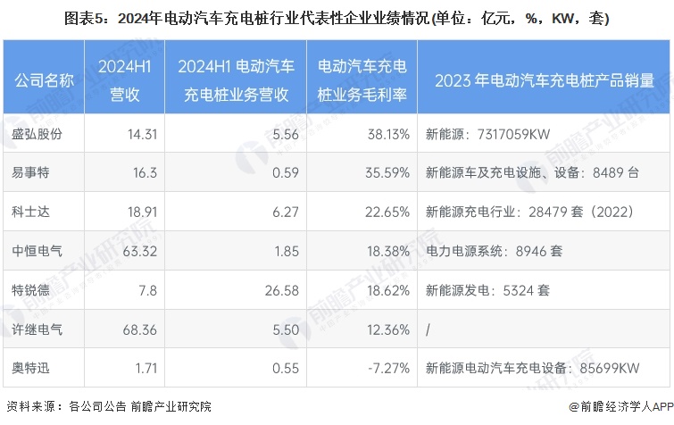 图表5：2024年电动汽车充电桩行业代表性企业业绩情况(单位：亿元，%，KW，套)