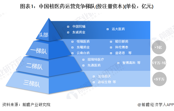 图表1：中国核医药运营竞争梯队(按注册资本)(单位：亿元)