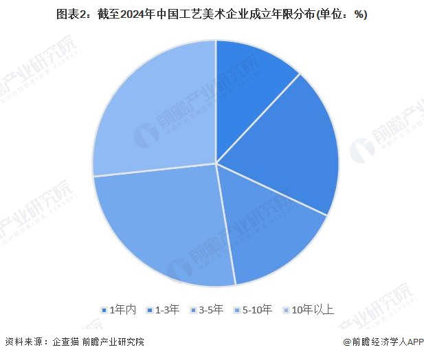 图表2：截至2024年中国工艺美术企业成立年限分布(单位：%)