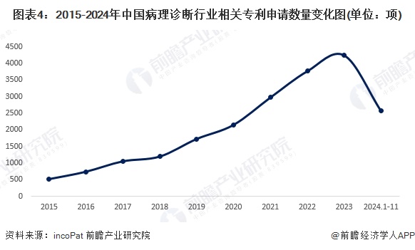 图表4：2015-2024年中国病理诊断行业相关专利申请数量变化图(单位：项)