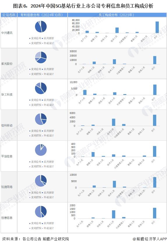 图表6：2024年中国5G基站行业上市公司专利信息和员工构成分析