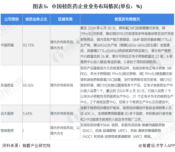 图表5：中国核医药企业业务布局情况(单位：%)