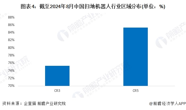 图表4：截至2024年8月中国扫地机器人行业区域分布(单位：%)