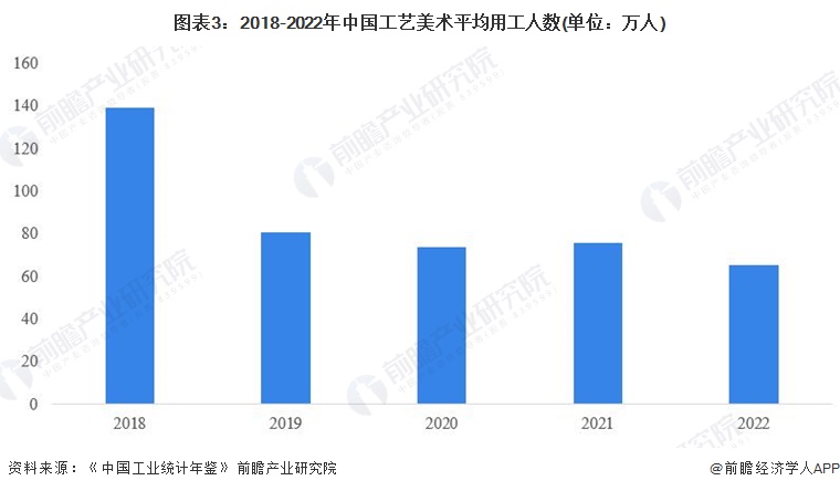 图表3：2018-2022年中国工艺美术平均用工人数(单位：万人)