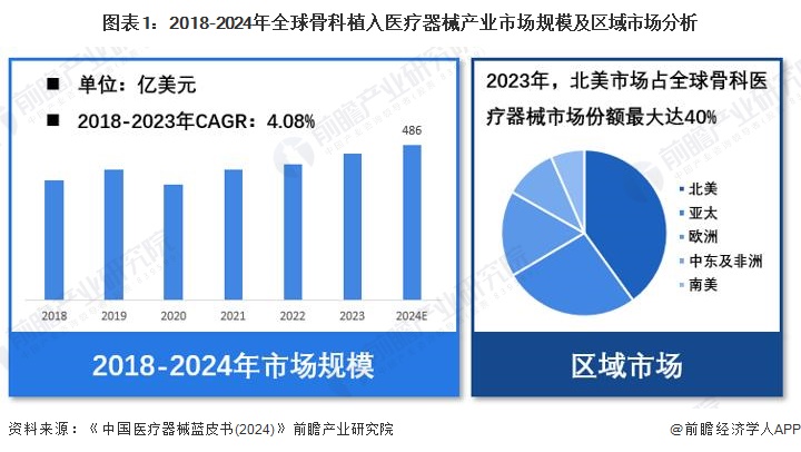 图表1：2018-2024年全球骨科植入医疗器械产业市场规模及区域市场分析