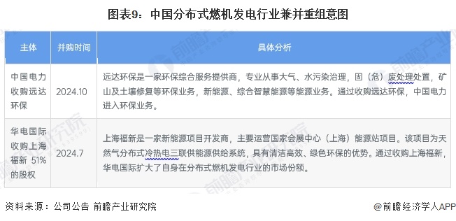 图表9：中国分布式燃机发电行业兼并重组意图