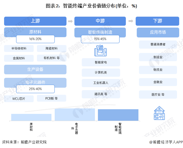 图表2：智能终端产业价值链分布(单位：%)