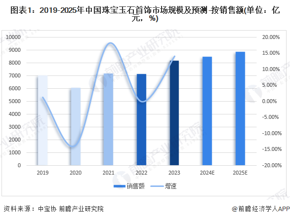 圖表1：2019-2025年中國珠寶玉石首飾市場規(guī)模及預(yù)測-按銷售額(單位：億元，%)