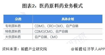 图表2：医药原料药业务模式