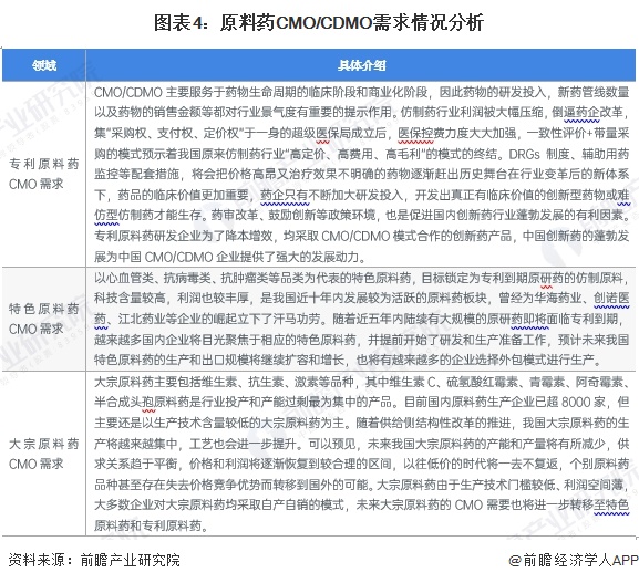 图表4：原料药CMO/CDMO需求情况分析