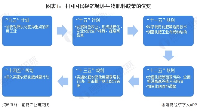 图表1：中国国民经济规划-生物肥料政策的演变