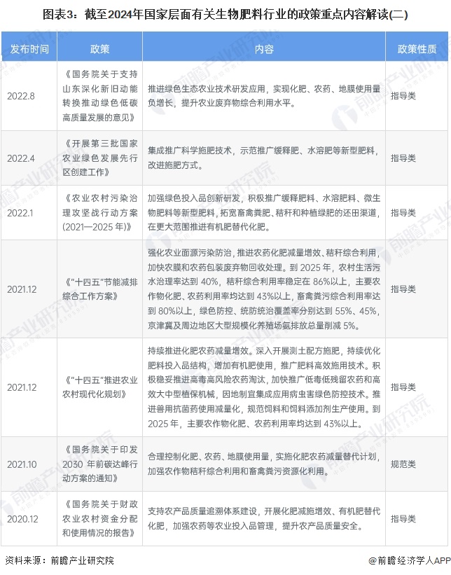 图表3：截至2024年国家层面有关生物肥料行业的政策重点内容解读(二)