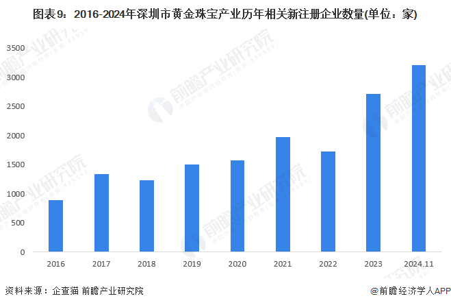 圖表9：2016-2024年深圳市黃金珠寶產(chǎn)業(yè)歷年相關(guān)新注冊(cè)企業(yè)數(shù)量(單位：家)