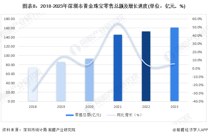 图表8：2018-2023年深圳市黄金珠宝零售总额及增长速度(单位：亿元，%)