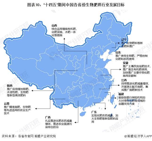 图表10：“十四五”期间中国各省份生物肥料行业发展目标