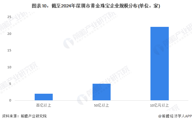 图表10：截至2024年深圳市黄金珠宝企业规模分布(单位：家)