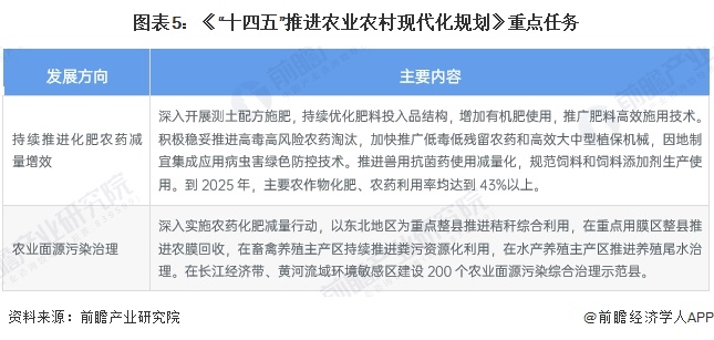 图表5：《“十四五”推进农业农村现代化规划》重点任务