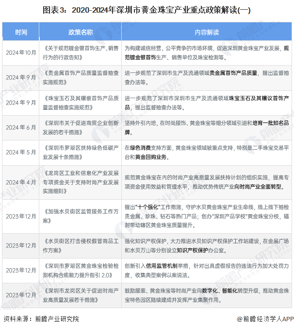 圖表3：2020-2024年深圳市黃金珠寶產(chǎn)業(yè)重點政策解讀(一)