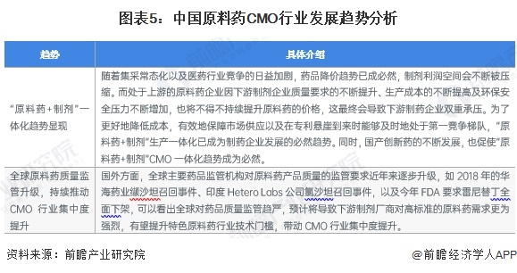 图表5：中国原料药CMO行业发展趋势分析