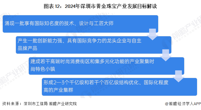 图表12：2024年深圳市黄金珠宝产业发展目标解读