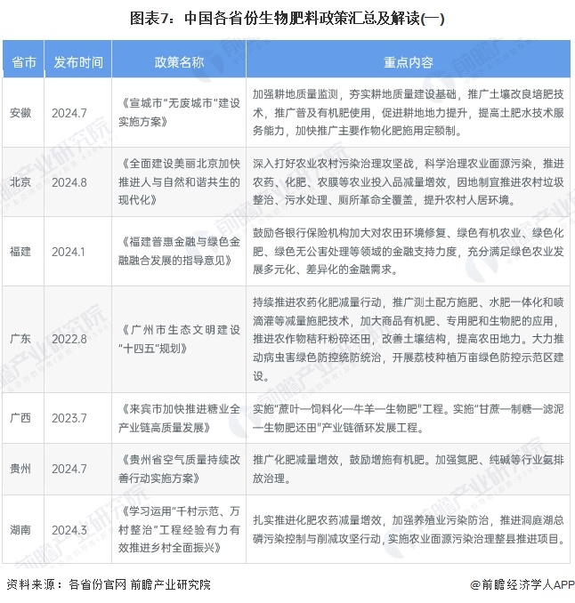 图表7：中国各省份生物肥料政策汇总及解读(一)