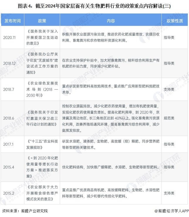 图表4：截至2024年国家层面有关生物肥料行业的政策重点内容解读(三)